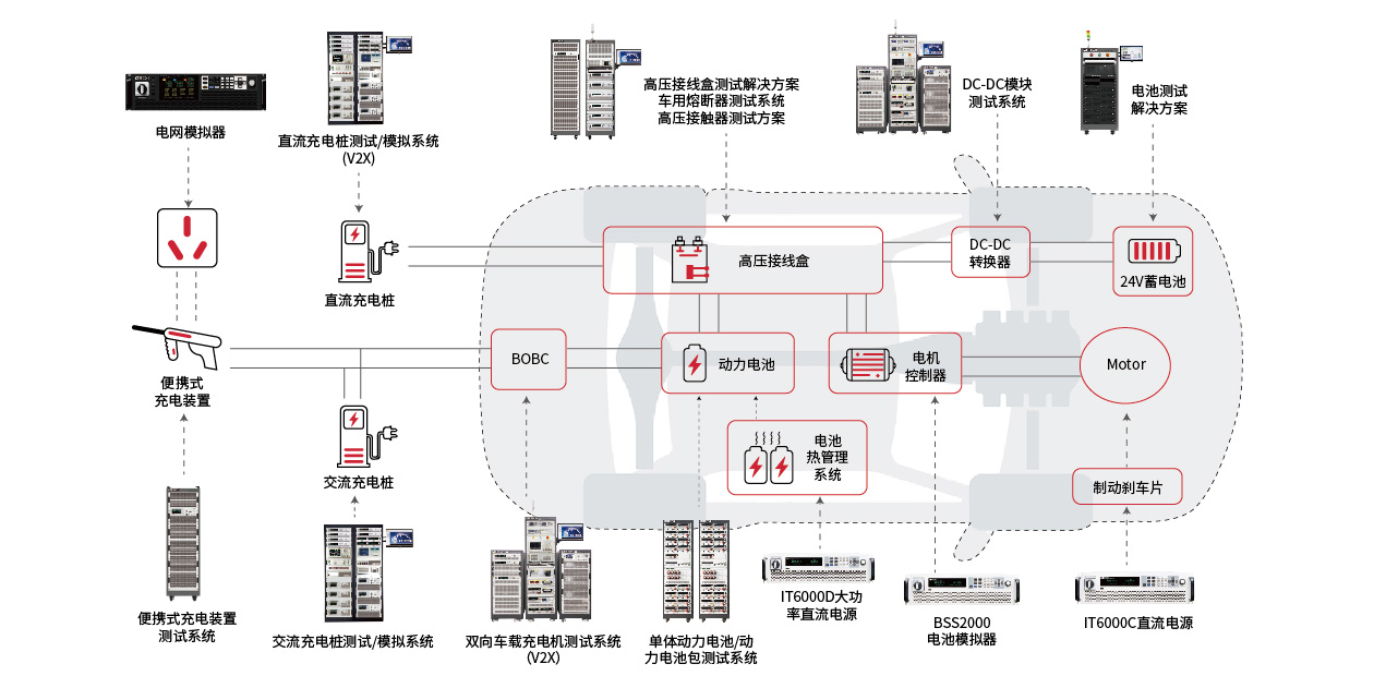 新能源汽車解決方案